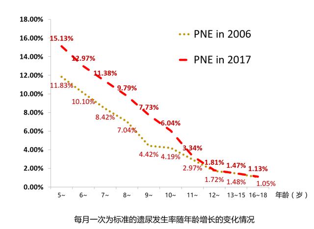 儿童遗尿症的诊断和治疗